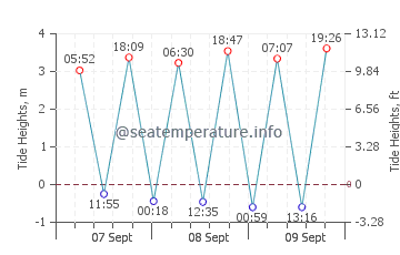 Lacanau Ocean tide chart