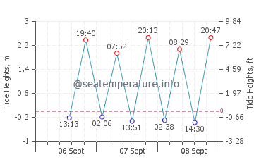 Previsione maree Isola Lady Elliot