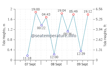 Laem Sing tide chart