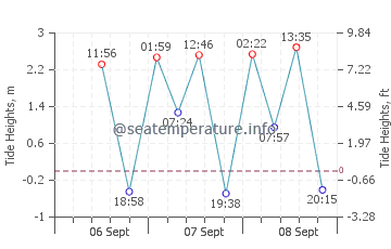 Lagi tide chart