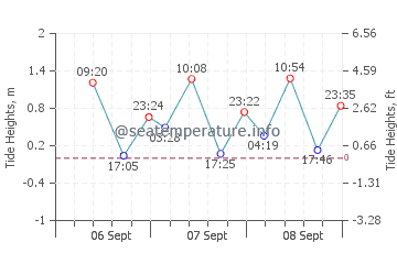 Lagonglong tide chart