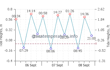 Previsione maree Laguna