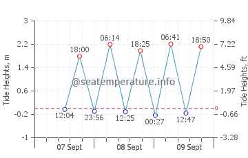 Lahad Datu tide chart