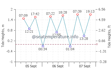 Lake Tana tide chart
