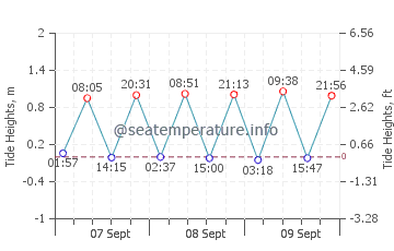Lake Worth tide chart