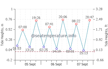 Lambert's Cove tide chart