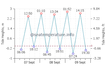 Lamlash tide chart