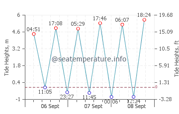 Lampaul-Plouarzel tide chart