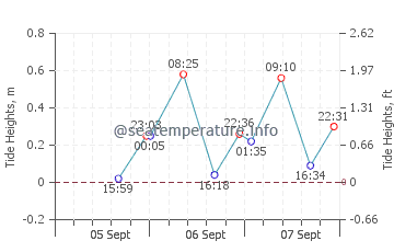 Lancelin tide chart