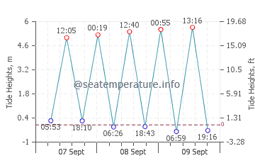 Lancing tide chart