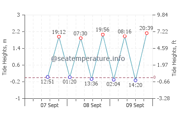 Langs Beach tide chart