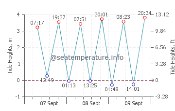 Lannacombe Beach tide chart