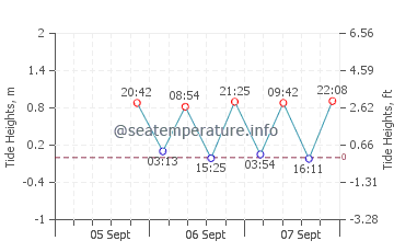 Lantana tide chart