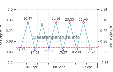 Larnaca tide chart