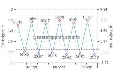 Las Cumbrecillas tide chart