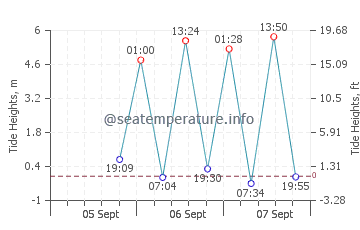Las Palomas tide chart