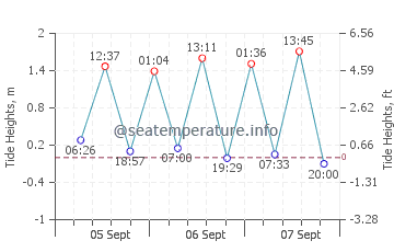 Las Puntas tide chart