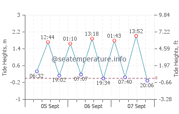 Las Salinas del Matorral tide chart