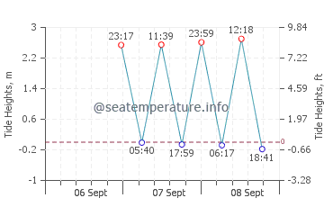 Lattingtown tide chart