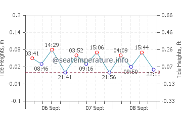 Laurium tide chart