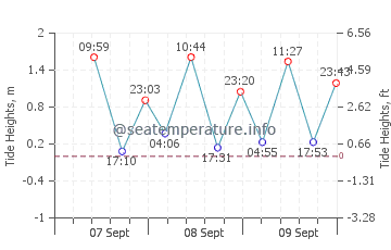 Lawigan tide chart