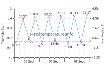 Lawrencetown tide chart