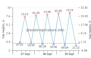 Le Portel tide chart