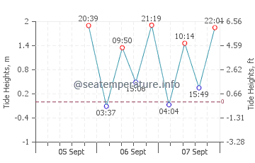 Leadbetter Beach tide chart
