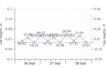 Leba tide chart
