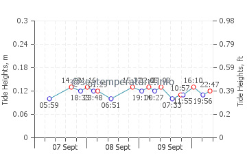 Lelystad tide chart