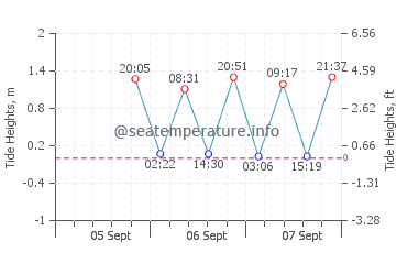 Leonardo tide chart