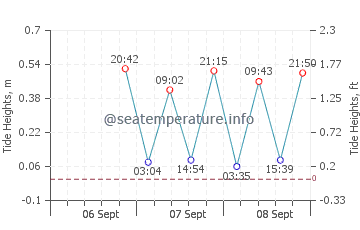Les Irois tide chart