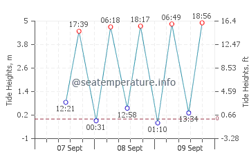 Lianyungang tide chart