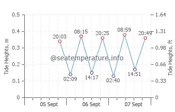 Lighthouse Reef tide chart