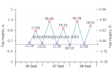 Limaong tide chart