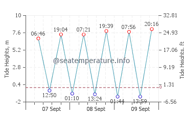 Limeslade Bay tide chart