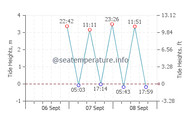 Lincolnville tide chart