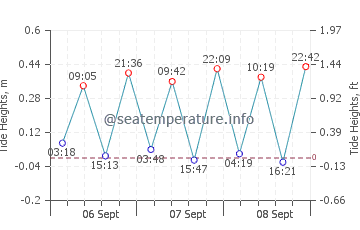 Lipari tide chart