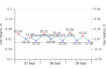 Curonian Lagoon tide chart