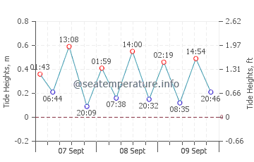 Little Gasparilla Island tide chart
