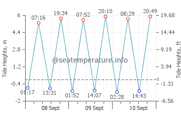 Little Haven tide chart