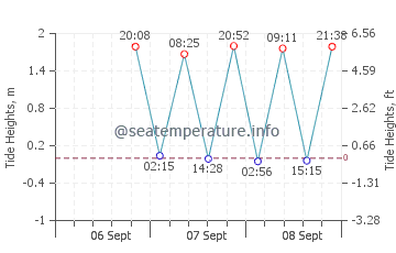 Little Talbot Island tide chart
