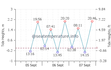 Lizard Island tide chart
