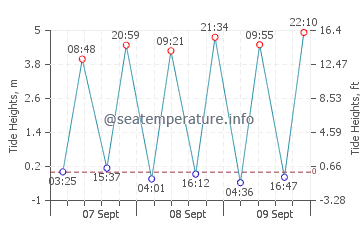 Llanbedrog tide chart