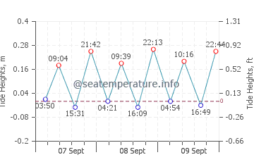 Loano tide chart