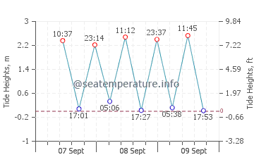 Loboae tide chart
