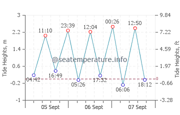 Lochgilphead tide chart