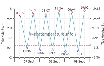 Locmaria-Plouzane tide chart