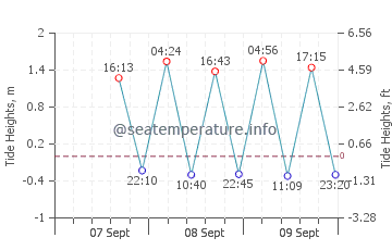 Previsione maree Loen