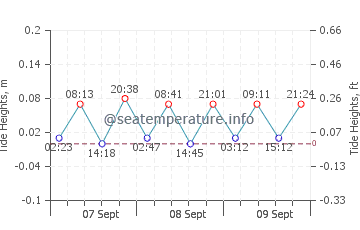 Lomma graphique des marées